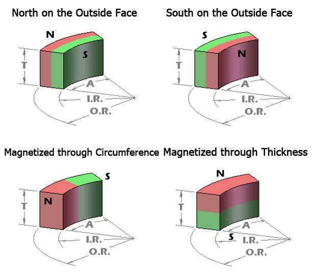 Neodymium Arc Segment Magnets, |ARC| - China Rare Earth Permanent ...